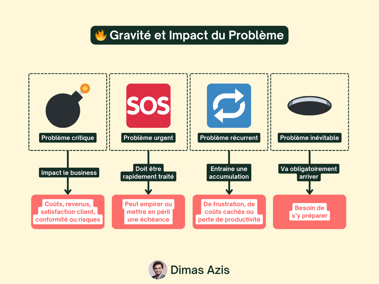 SaaS B2B - 12 Signaux pour Éviter de Créer un Produit Dont Personne Ne Veut - Gravité et impact du problème