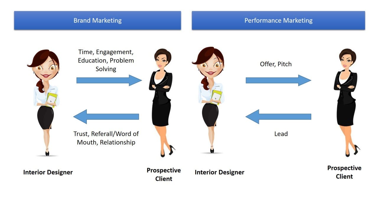 Performance Marketing Vs Brand Marketing