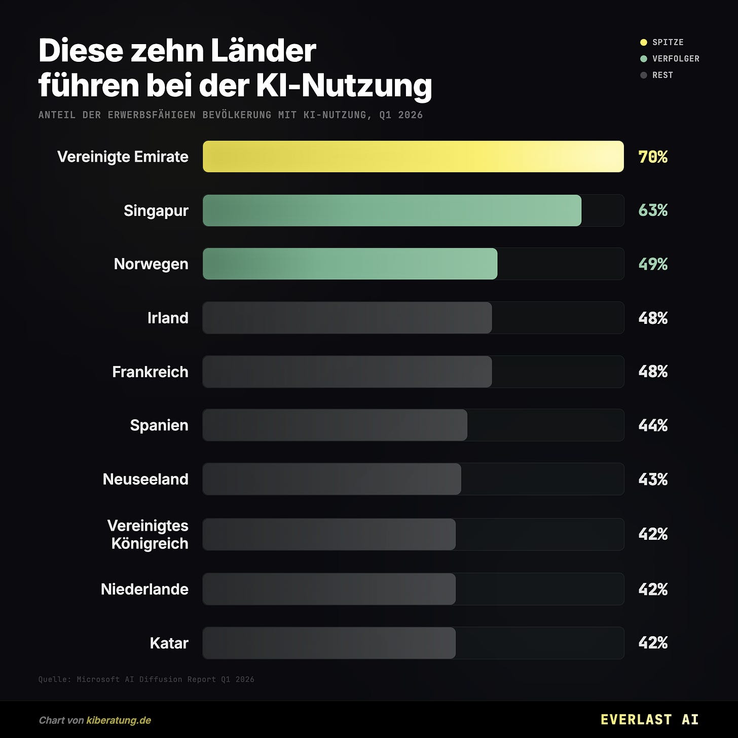 Diese zehn Länder führen bei der KI-Nutzung Diese zehn Länder führen bei der KI-Nutzung