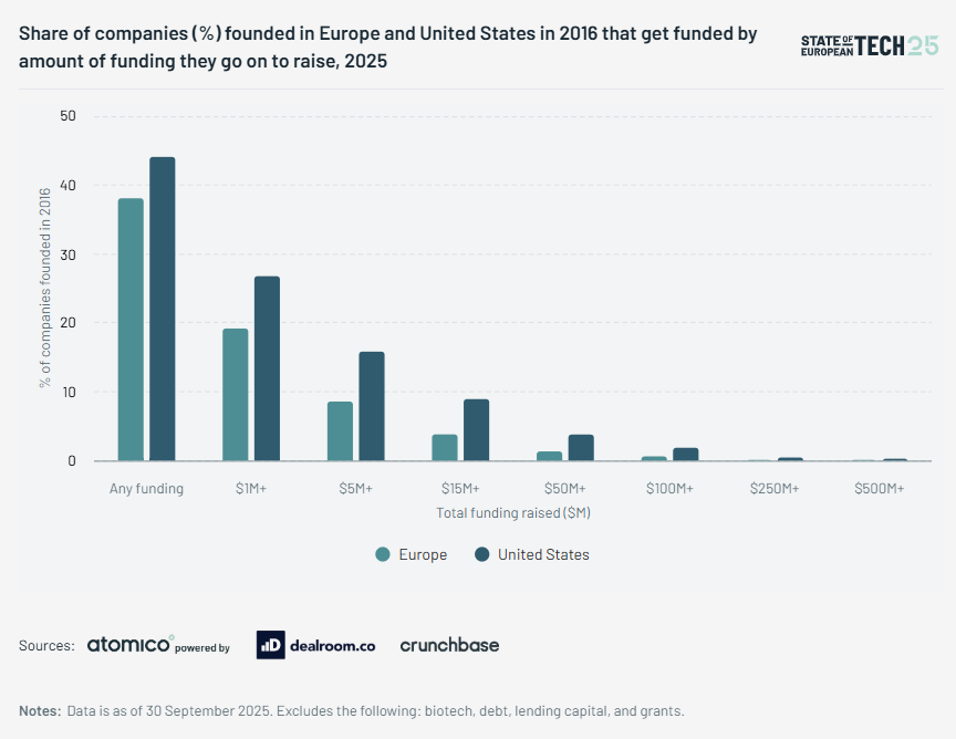 Bar chart showing the share of European and U.S. startups reaching successive funding thresholds from $1M to $500M.