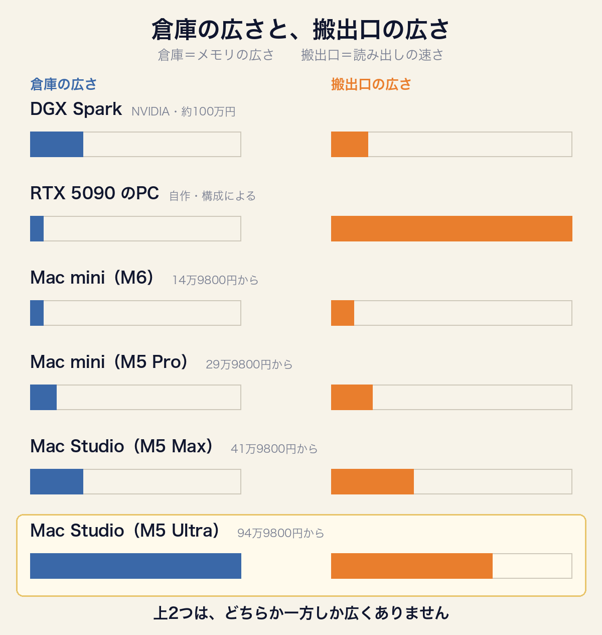 倉庫の広さと搬出口の幅で6機種を並べた図