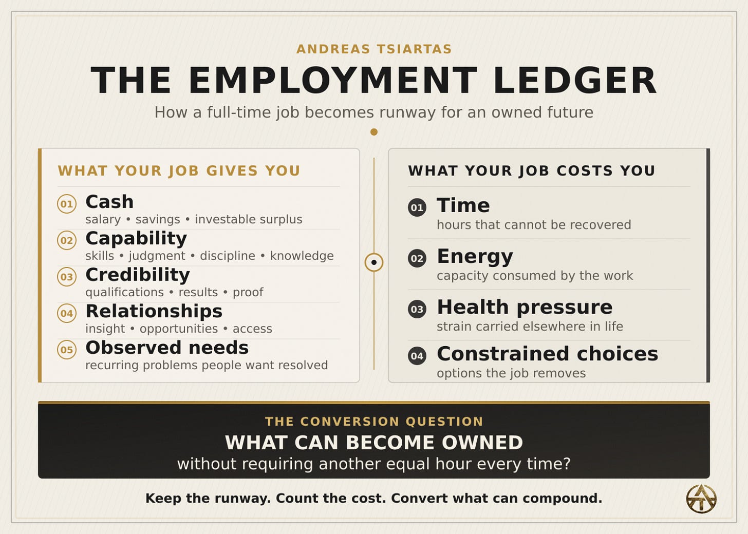 Infographic titled The Employment Ledger. A full-time job provides cash, capability, credibility, relationships and observed needs, while costing time, energy, health pressure and constrained choices. The central question asks what can become owned without requiring another equal hour every time. Infographic titled The Employment Ledger. A full-time job provides cash, capability, credibility, relationships and observed needs, while costing time, energy, health pressure and constrained choices. The central question asks what can become owned without requiring another equal hour every time.