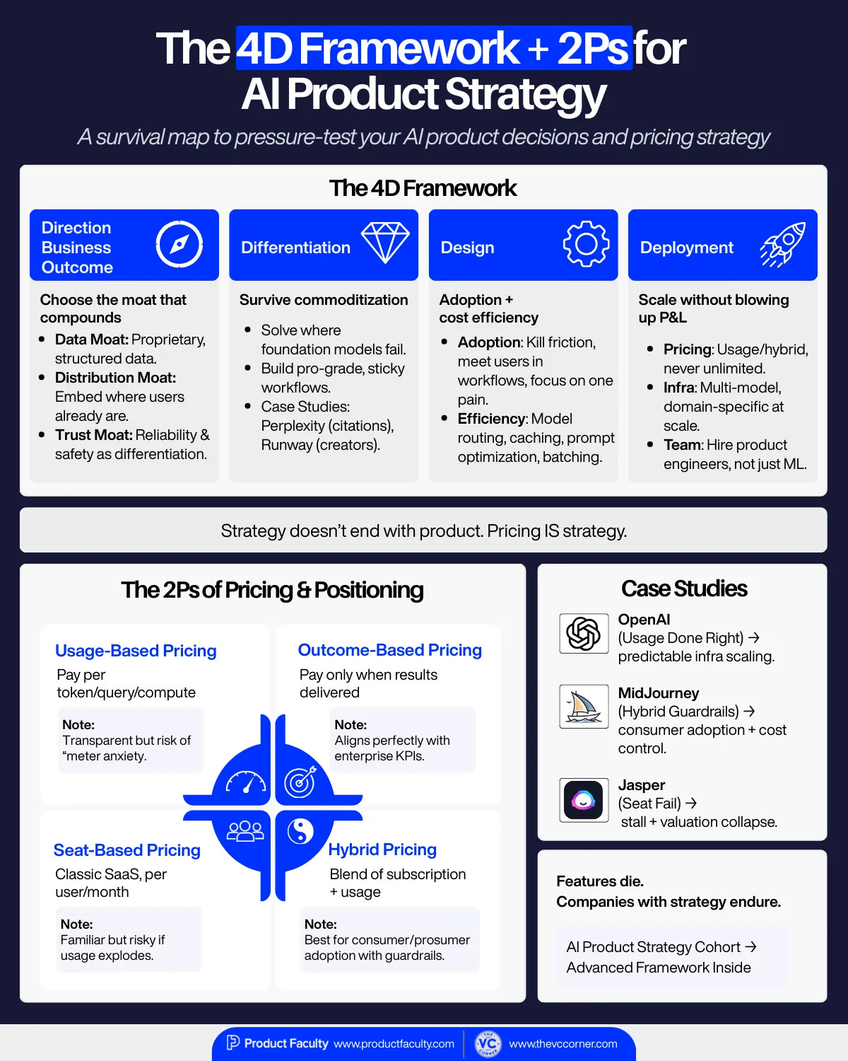4D framework for AI product strategy covering direction, differentiation, design, deployment, and the 2Ps of pricing and positioning 4D framework for AI product strategy covering direction, differentiation, design, deployment, and the 2Ps of pricing and positioning
