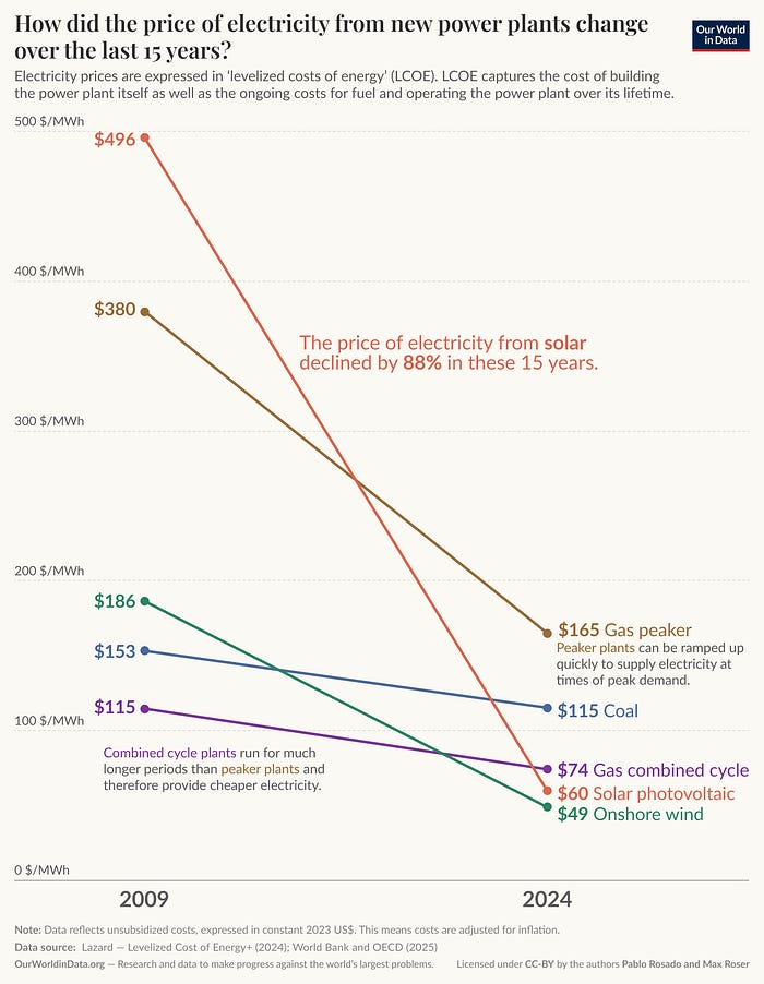 The price of electricity from fossil fuels (Source: OurWorldInData)