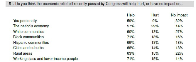 May be an image of text that says '51. Do you think the economic relief bill recently passed by Congress will help, hurt, or have no impact on... You personally The nation's economy White communities Black communities Hispanic communities Cities and suburbs Rural areas Working class and lower income people Help 59% 57% 60% 71% 69% 68% 63% 71% Hurt 9% 29% 13% 13% 13% 14% 15% 15% No impact 32% 14% 27% 16% 18% 18% 22% 4%'