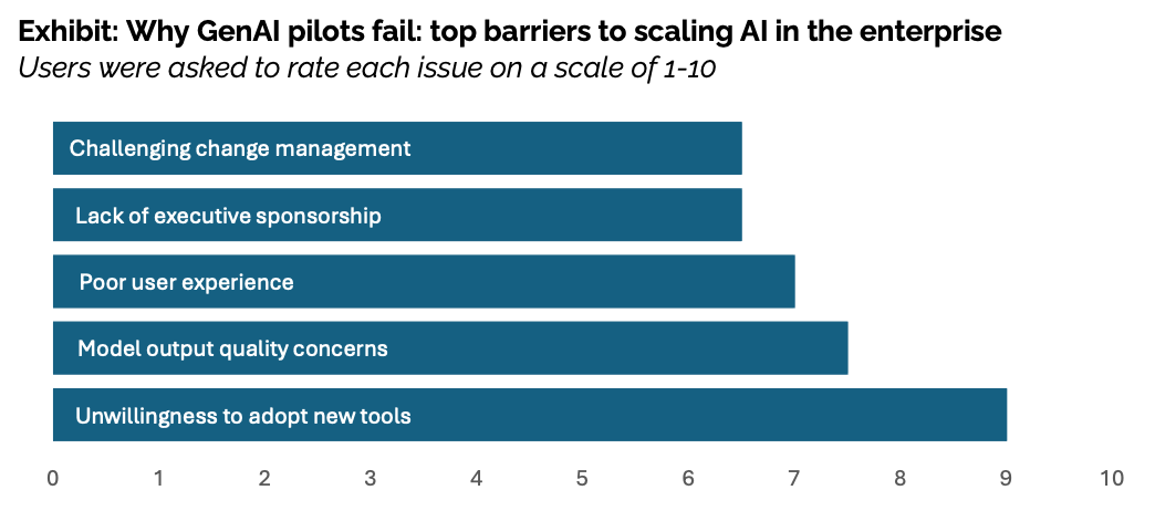 Por que projetos de IA corporativo falham. Por que projetos de IA corporativo falham.