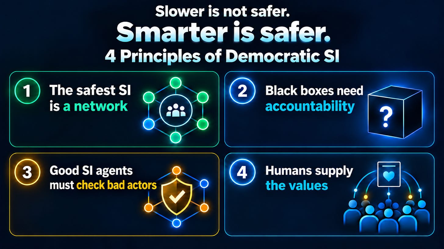 Dark navy infographic titled “Slower is not safer. Smarter is safer.” showing four principles of Democratic SI: a green-and-blue network for “The safest SI is a network”; a glowing blue cube with a question mark for “Black boxes need accountability”; a gold shield and connected nodes for “Good SI agents must check bad actors”; and blue human figures with a heart symbol for “Humans supply the values.” Dark navy infographic titled “Slower is not safer. Smarter is safer.” showing four principles of Democratic SI: a green-and-blue network for “The safest SI is a network”; a glowing blue cube with a question mark for “Black boxes need accountability”; a gold shield and connected nodes for “Good SI agents must check bad actors”; and blue human figures with a heart symbol for “Humans supply the values.”