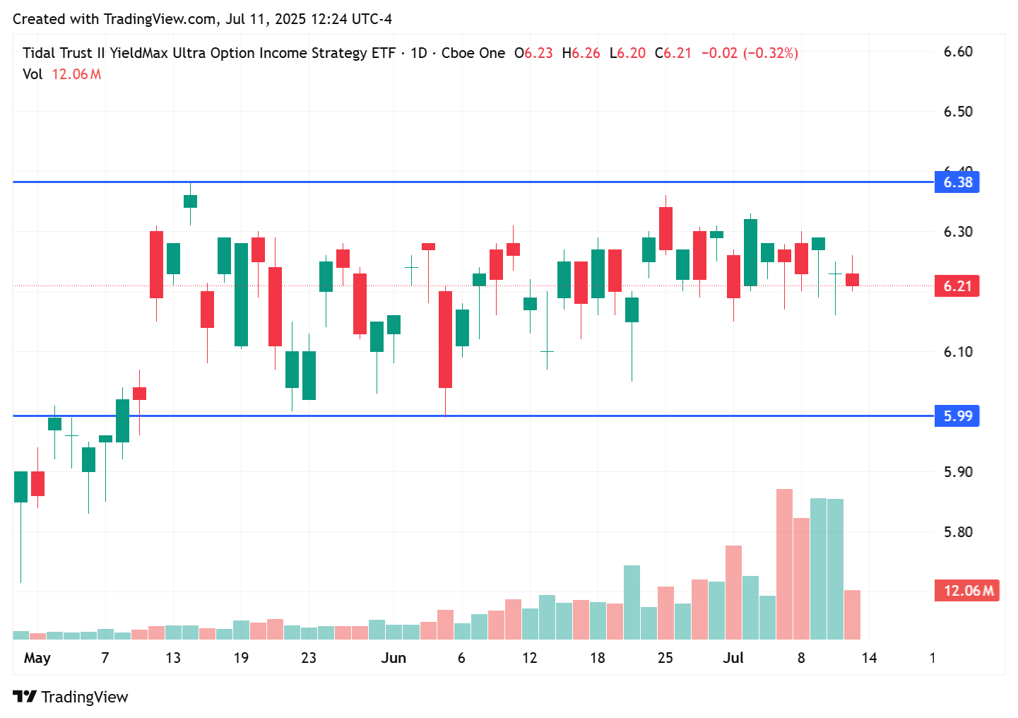 The Stocks Behind ULTY Are Up 63, but the ETF is flat. Should You Be