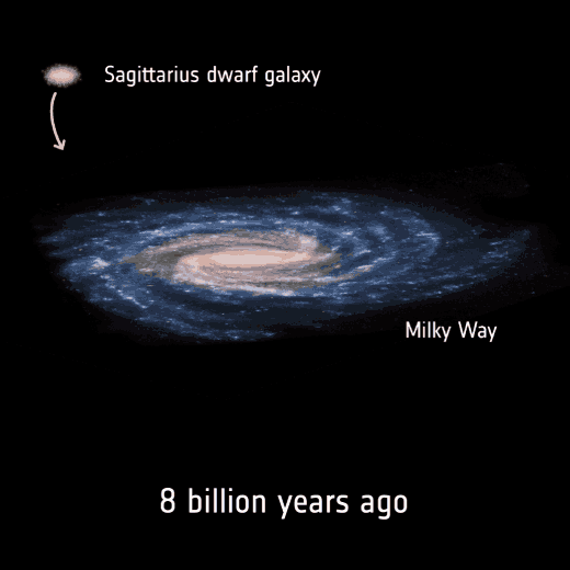 An animated GIF showing the Milky Way galaxy's interaction with the Sagittarius Dwarf Galaxy over time. The animation highlights significant passages of the Sagittarius Dwarf Galaxy as it orbits and collides with the Milky Way. Key frames include: 8 billion years ago: The Sagittarius Dwarf Galaxy is positioned above the Milky Way. 1.9 billion years ago: The second passage of the Sagittarius Dwarf Galaxy near the Milky Way, showing a close interaction. The animation illustrates how these interactions have influenced the structure and evolution of the Milky Way. An animated GIF showing the Milky Way galaxy's interaction with the Sagittarius Dwarf Galaxy over time. The animation highlights significant passages of the Sagittarius Dwarf Galaxy as it orbits and collides with the Milky Way. Key frames include: 8 billion years ago: The Sagittarius Dwarf Galaxy is positioned above the Milky Way. 1.9 billion years ago: The second passage of the Sagittarius Dwarf Galaxy near the Milky Way, showing a close interaction. The animation illustrates how these interactions have influenced the structure and evolution of the Milky Way.