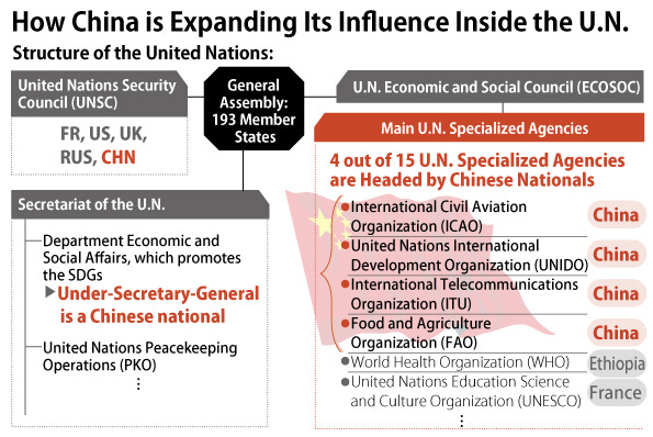 China Strengthens Influence on the U.N. Through Big Data Collection | JAPAN  Forward