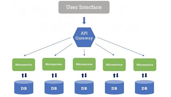 50 Microservices Interview Questions for Java Programmers