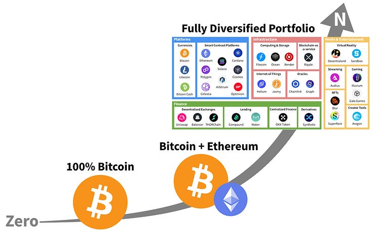 Crypto Market Evolution