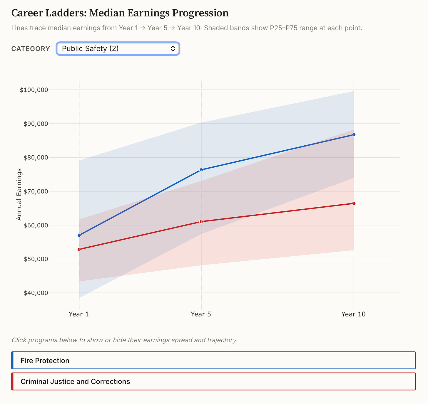 Screenshot of an Opportunity Data chart titled “Career Ladders: Median Earnings Progression.” A dropdown menu is set to “Public Safety (2).” The line chart shows annual earnings at Year 1, Year 5, and Year 10 for two short-term credential programs: Fire Protection in blue and Criminal Justice and Corrections in red. Fire Protection rises from about $57,000 in Year 1 to about $76,000 in Year 5 and about $87,000 in Year 10. Criminal Justice and Corrections rises from about $53,000 in Year 1 to about $61,000 in Year 5 and about $66,000 in Year 10. Shaded bands around each line show the P25 to P75 earnings range at each point, illustrating variation across earners. Screenshot of an Opportunity Data chart titled “Career Ladders: Median Earnings Progression.” A dropdown menu is set to “Public Safety (2).” The line chart shows annual earnings at Year 1, Year 5, and Year 10 for two short-term credential programs: Fire Protection in blue and Criminal Justice and Corrections in red. Fire Protection rises from about $57,000 in Year 1 to about $76,000 in Year 5 and about $87,000 in Year 10. Criminal Justice and Corrections rises from about $53,000 in Year 1 to about $61,000 in Year 5 and about $66,000 in Year 10. Shaded bands around each line show the P25 to P75 earnings range at each point, illustrating variation across earners.