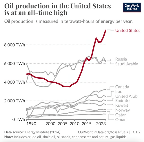 Oil production in terawatt-hours of energy per year chart