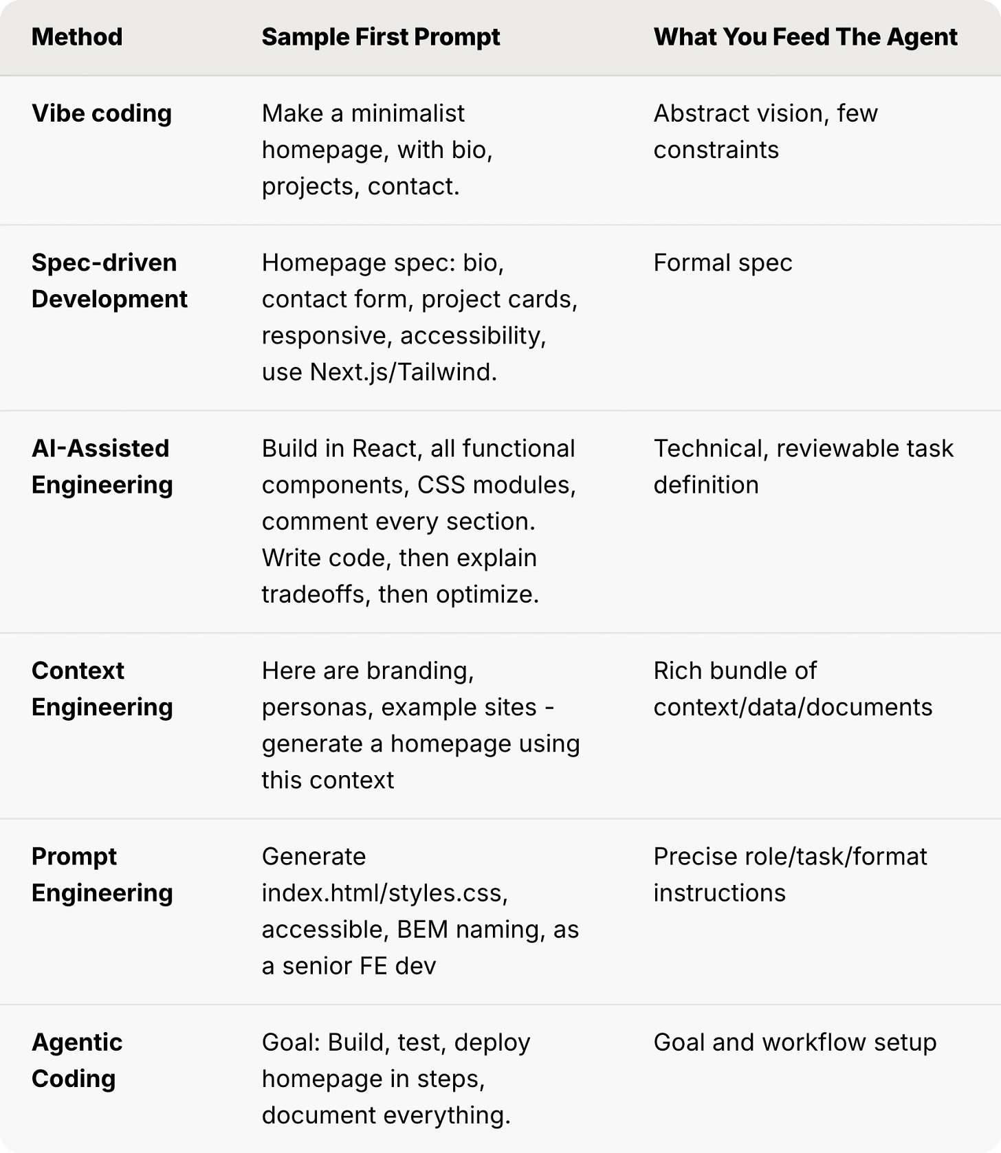 Comparison table of six AI coding methods (vibe coding, spec-driven development, AI-assisted engineering, context engineering, prompt engineering, agentic coding) showing a sample first prompt and what each approach feeds the agent.