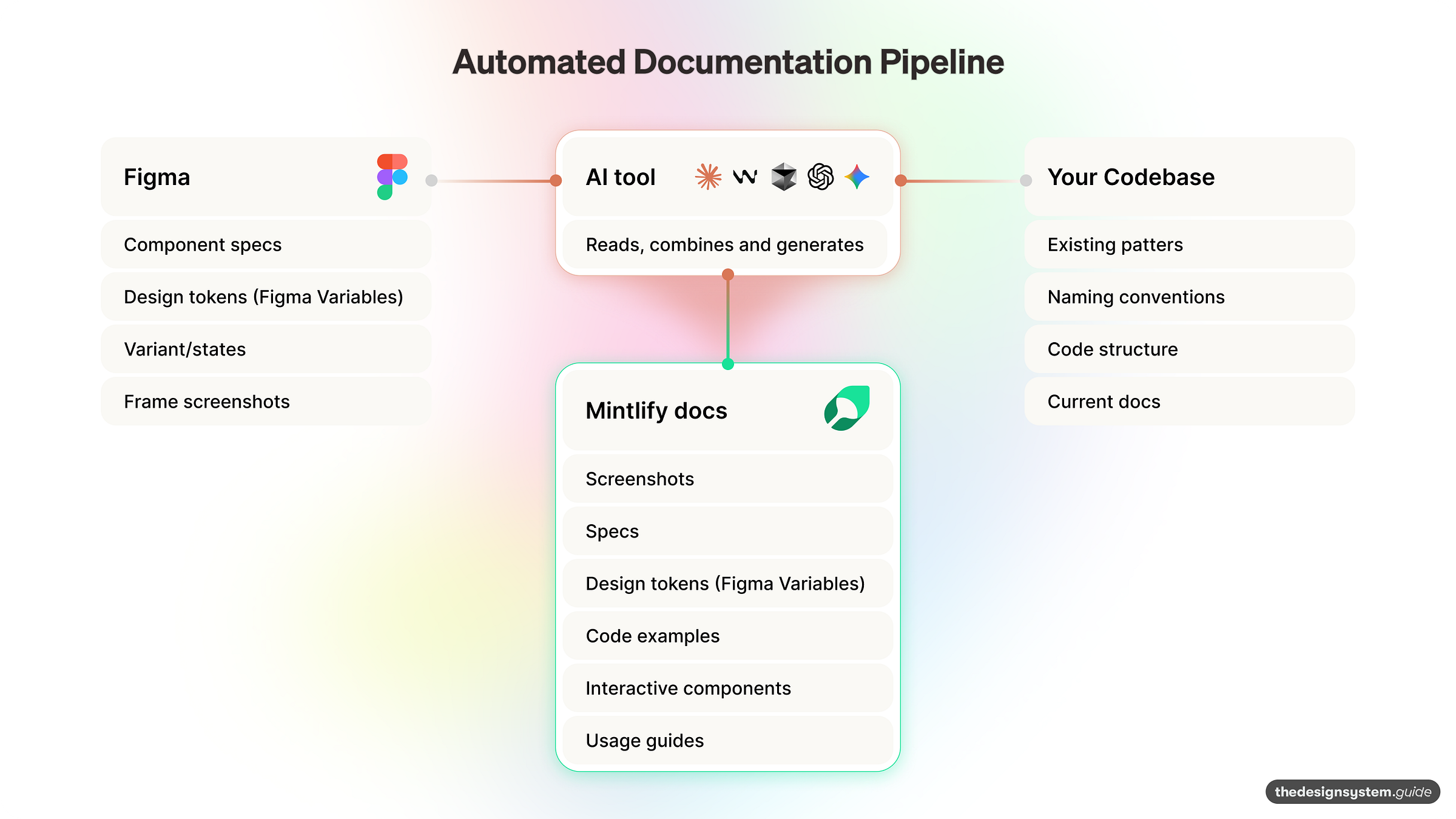 How to Automate Design System Documentation