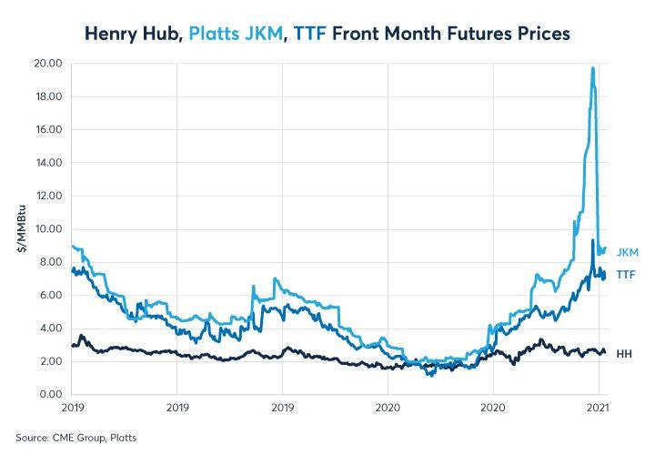 Asif Abdullah, CFA on LinkedIn: Natural gas prices have ...