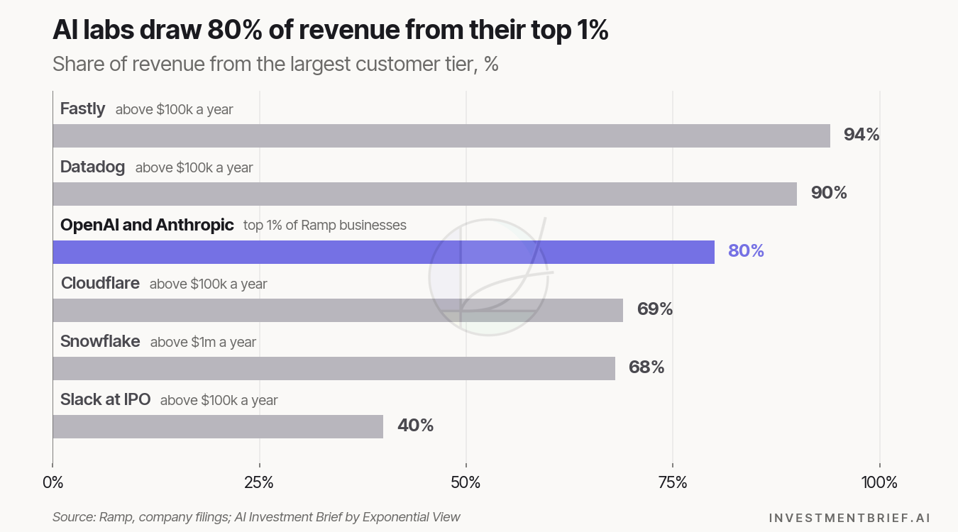 Share of revenue from the largest customer tier: OpenAI and Anthropic 80% from 1% of businesses on the Ramp panel, against Fastly 94%, Datadog 90%, Cloudflare 69%, Snowflake 68%, Slack at IPO 40% Share of revenue from the largest customer tier: OpenAI and Anthropic 80% from 1% of businesses on the Ramp panel, against Fastly 94%, Datadog 90%, Cloudflare 69%, Snowflake 68%, Slack at IPO 40%