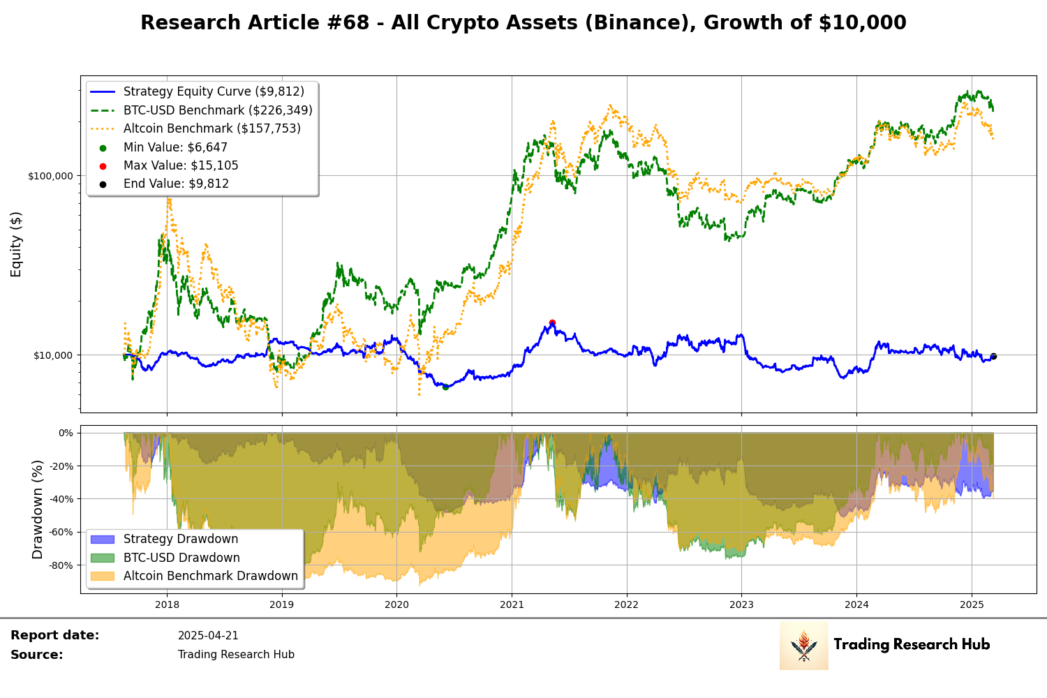 Simple Signals, Superior Returns: The EWMAC Crypto Strategy - Research  Article #68