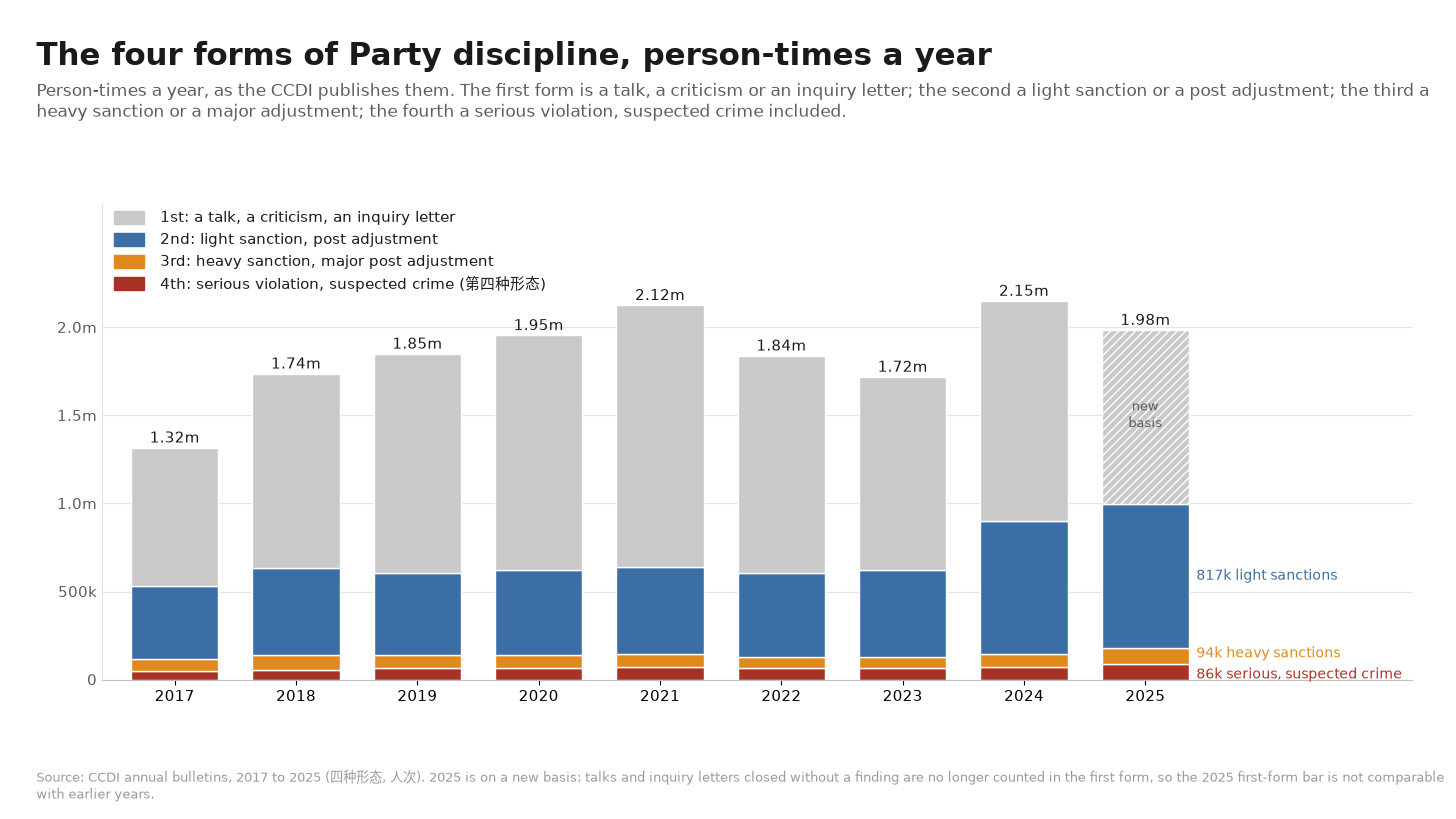 Stacked bars, 2017 to 2025, of person-times by the four forms: talks and criticism, light sanctions, heavy sanctions, and serious violations including suspected crime; the 2025 first-form segment is hatched as a new counting basis. Stacked bars, 2017 to 2025, of person-times by the four forms: talks and criticism, light sanctions, heavy sanctions, and serious violations including suspected crime; the 2025 first-form segment is hatched as a new counting basis.