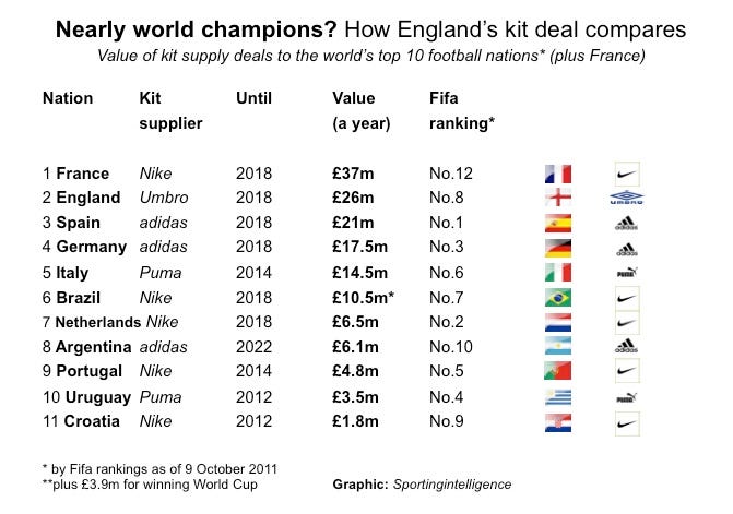 Football nation kit deals