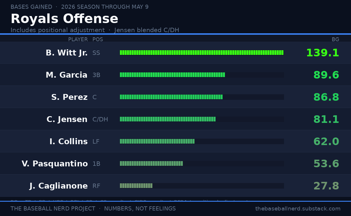 Bar chart showing Bases Gained for Kansas City Royals hitters, 2026 season through May 9. Bobby Witt Jr. leads at 139.1. Jac Caglianone trails at 27.8. Carter Jensen blended catcher and designated hitter positional adjustment applied.