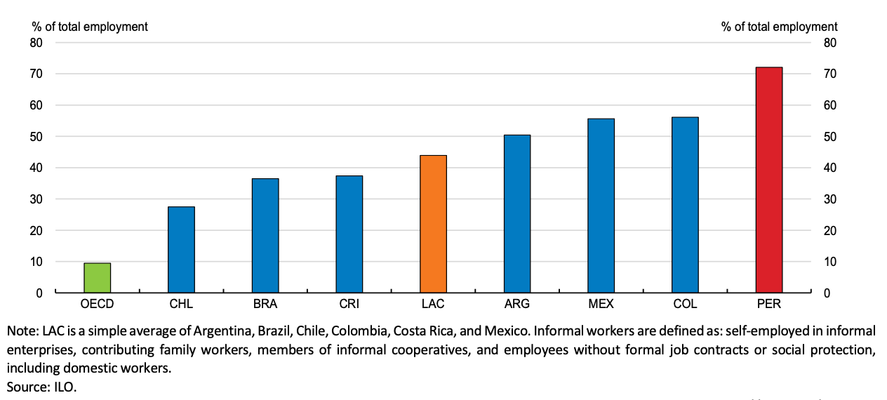 Informal employment rates in selected Latin American countries, 2024 or latest year available (Source: ILO/OECD)