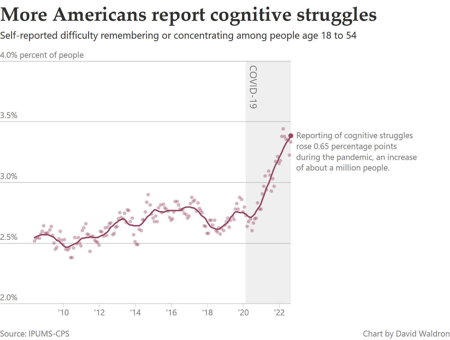 A line chart showing the prevalence of self-reported cognitive disability among people age 18 to 54 from 2008 to 2022. The line hovers around 2.7%, then rises rapidly to 3.4% in 2021 and 2022