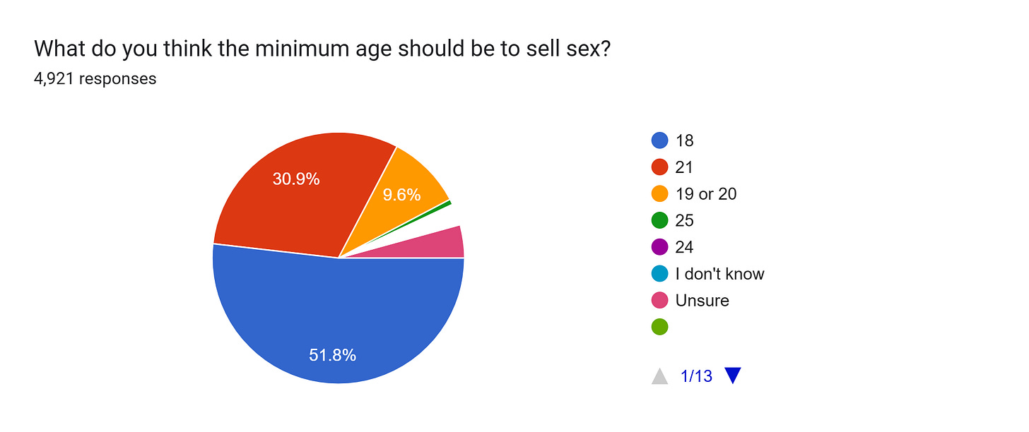 Forms response chart. Question title: What do you think the minimum age should be to sell sex?. Number of responses: 4,921 responses.