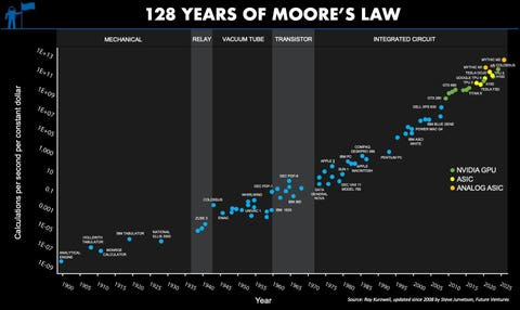 4 Big Ideas From Steve Jurvetson On Moore's Law