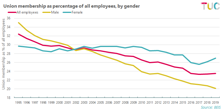 Union membership rises for third year running to 6.4 million | TUC