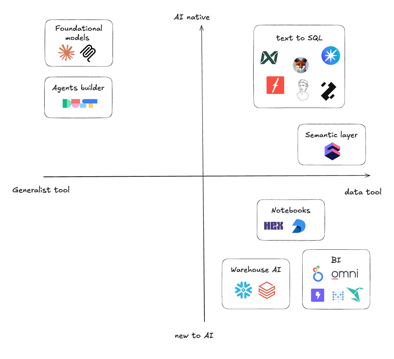 I tested 14 analytics agents - so you don’t have to