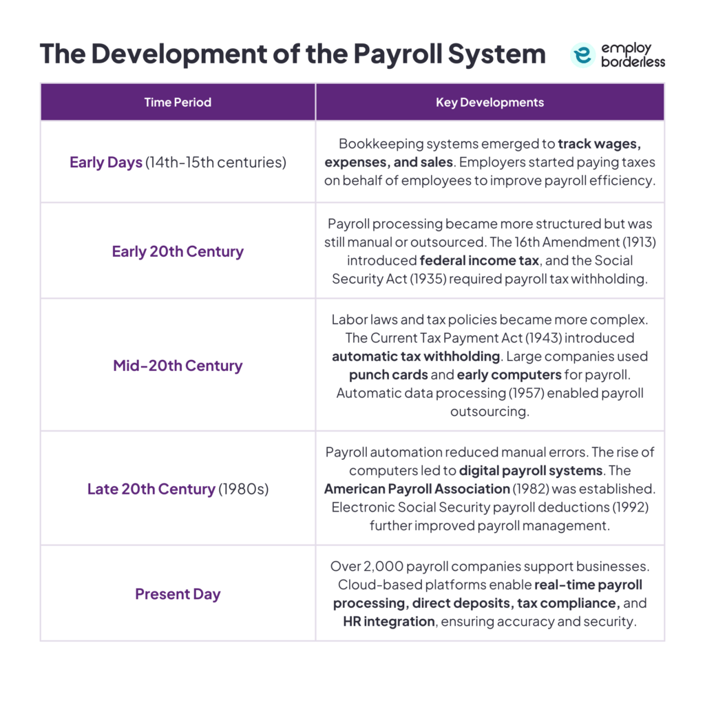 History of Payroll: How it evolved from manual work to automation