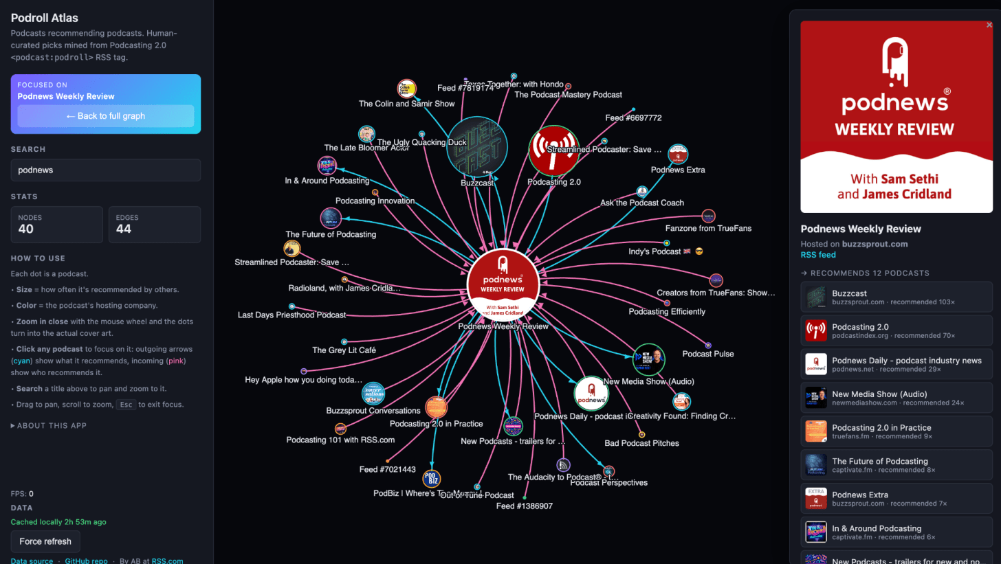 Podnews Weekly Review focused in the Podroll Atlas, with cyan outgoing recommendations and pink incoming arrows, and a sidebar listing each recommended show