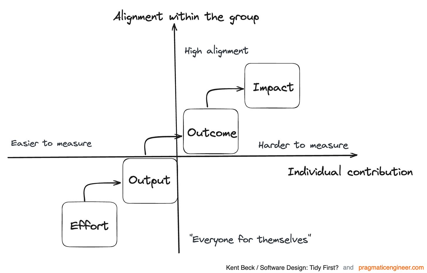 Measurement tradeoffs: capturing impact and outcomes boosts alignment, but makes it harder to attribute individuals’ contribution. But measuring earlier in the cycle creates unintended consequences, as people stop caring about group or company goals Measurement tradeoffs: capturing impact and outcomes boosts alignment, but makes it harder to attribute individuals’ contribution. But measuring earlier in the cycle creates unintended consequences, as people stop caring about group or company goals