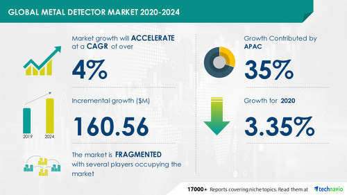 Global Metal Detector Market | Analyzing Growth in Electronic Equipment &amp;amp;  Instruments Industry | Technavio