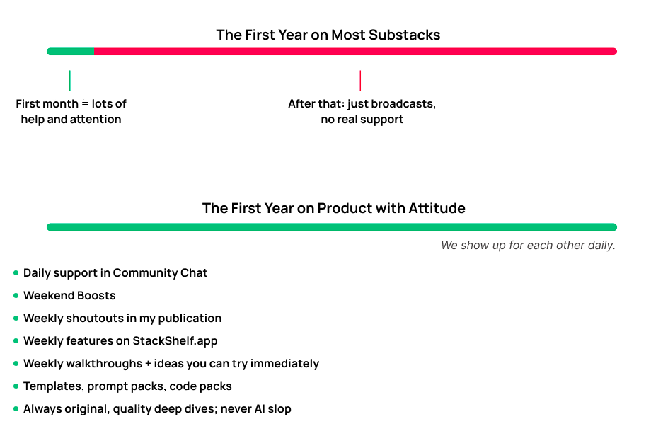 A horizontal comparison graphic contrasting typical Substack communities with Product With Attitude. The top label reads “The First Year on Product with Attitude.” On the left, a box says “1st month = lots of help and attention.” On the right, a box says “After that: broadcast only.” The graphic illustrates that most Substacks give support early, then shift to broadcast mode, while Product With Attitude provides consistent community support: daily help in Community Chat, Weekend Boosts, weekly shoutouts, weekly features on StackShelf.app, weekly walkthroughs with ideas to try immediately, plus templates, prompt packs, and code packs. The emphasis is on original, high-quality deep dives — never AI slop. — Alt text by Karo for Product With Attitude.