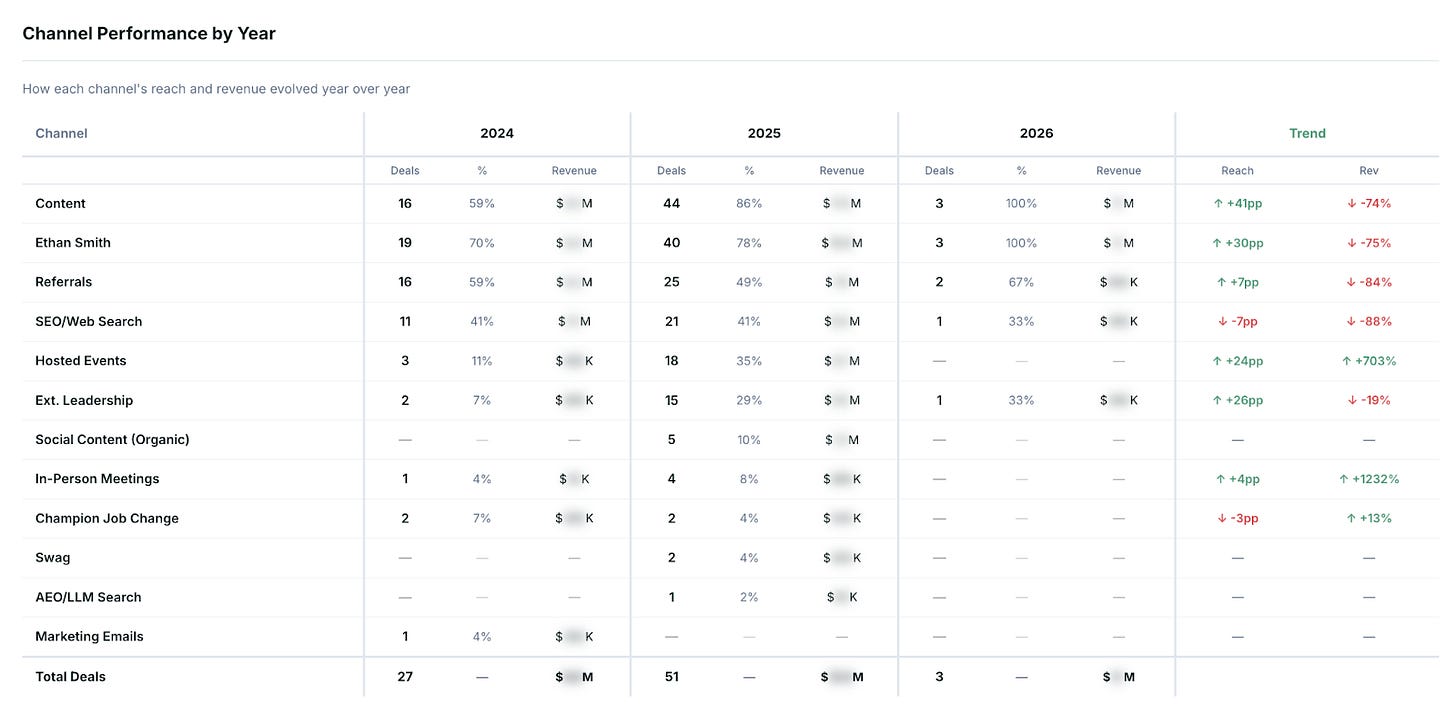 Channel performance by year showing trends across content, referrals, SEO, events, and more Channel performance by year showing trends across content, referrals, SEO, events, and more