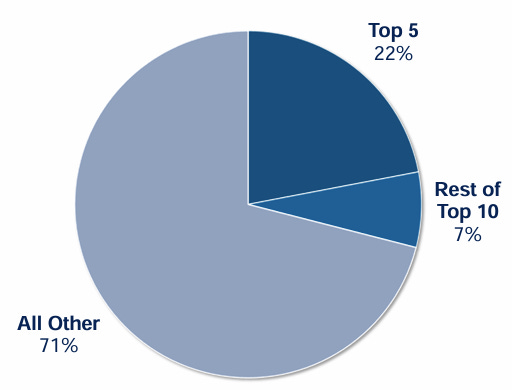 Medpace: Customer Concentration Risk Is Low