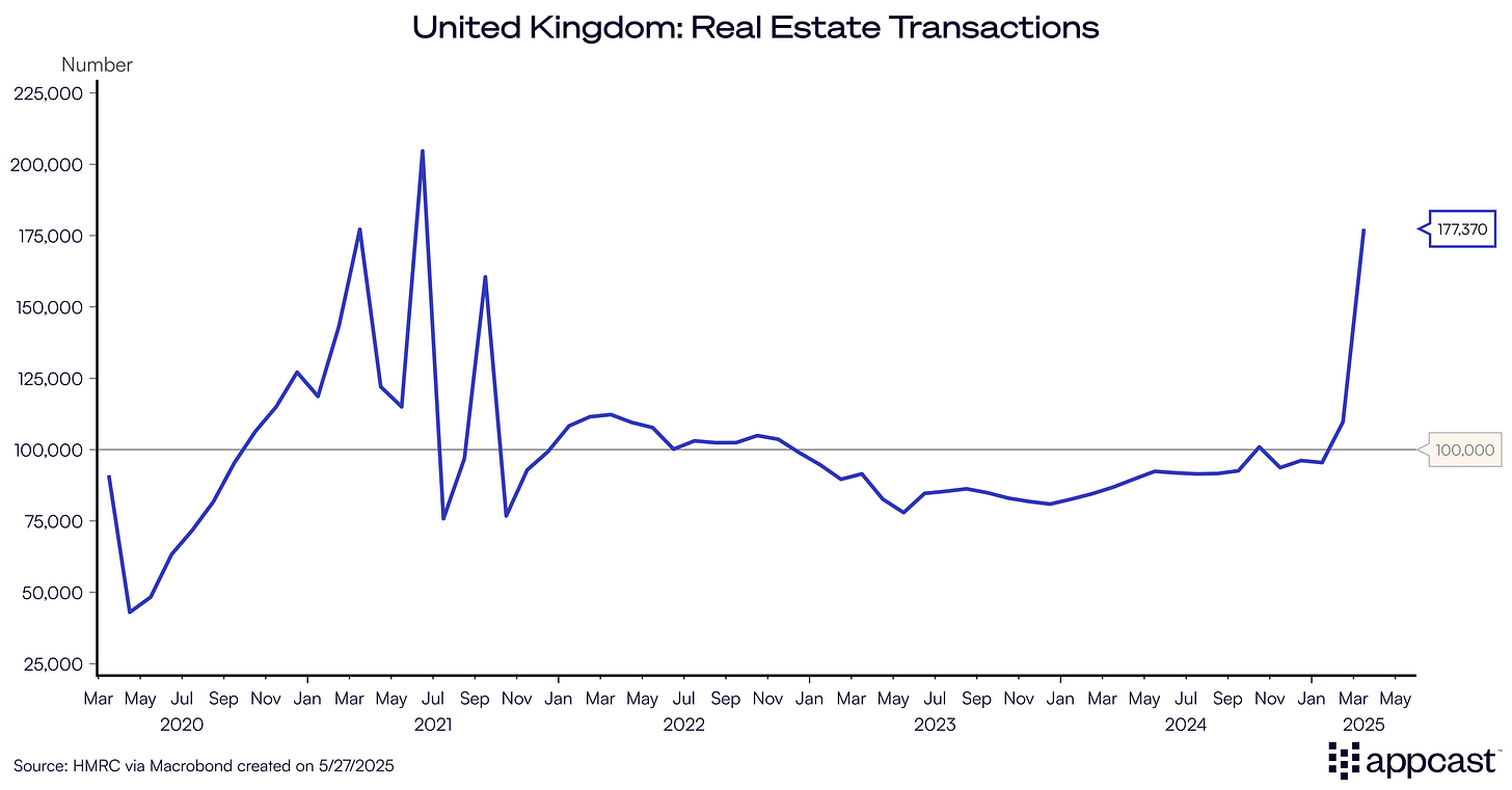 Chart showing real estate transactions in the United Kingdom from 2020 to 2025. When it was announced that the stamp tax threshold for first-time buyers would be lowered, transactions skyrocketed. Chart showing real estate transactions in the United Kingdom from 2020 to 2025. When it was announced that the stamp tax threshold for first-time buyers would be lowered, transactions skyrocketed.