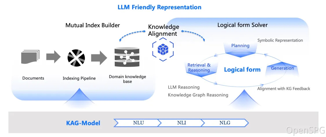 Today's Open Source (2024-10-28): Open Source Large Model Service Framework KAG