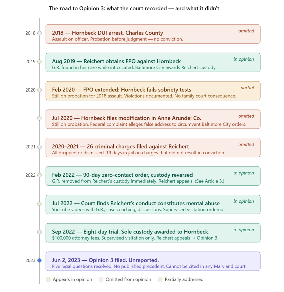 Timeline illustrating the legal proceedings related to Hornbeck and Reichert from 2018 to 2023, highlighting key events, court decisions, and outcomes. Timeline illustrating the legal proceedings related to Hornbeck and Reichert from 2018 to 2023, highlighting key events, court decisions, and outcomes.