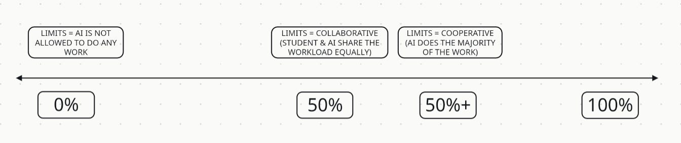 Spectrum answering what is an appropriate level of allowable AI limits?