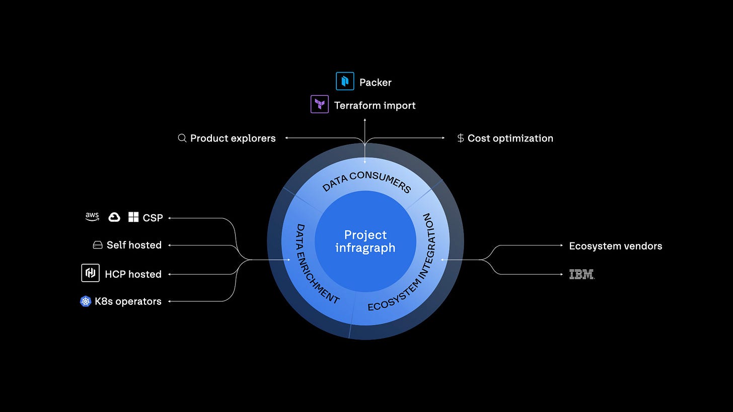 HashiCorp Previews the Future of Agentic Infrastructure Automation with Project infragraph - Sep 25, 2025 HashiCorp Previews the Future of Agentic Infrastructure Automation with Project infragraph - Sep 25, 2025