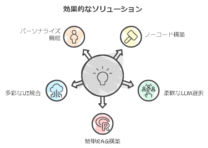 miiboの強みを活かしたソリューション