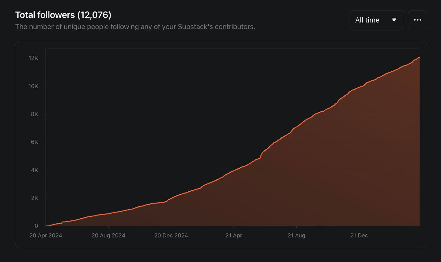 It’s Been 2 Years on Substack: What 5,863 Subscribers (and Real Data ...