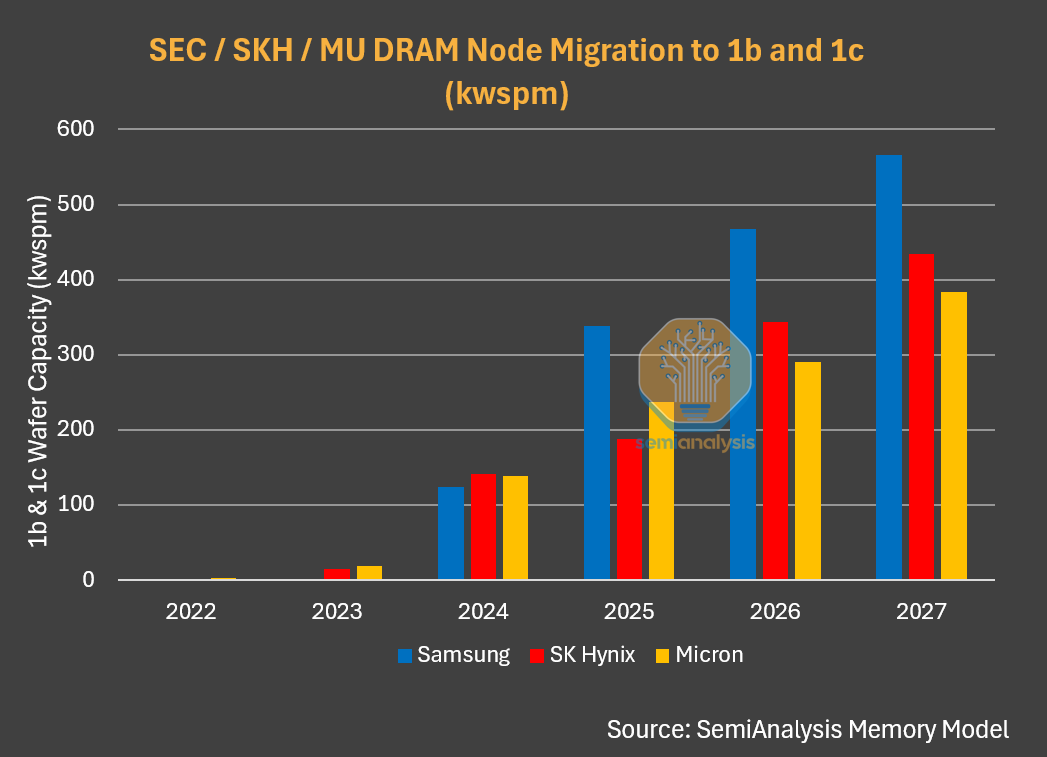 三星 / SK 海力士 / 美光向 1b、1c 工艺节点迁移的 DRAM 产能
