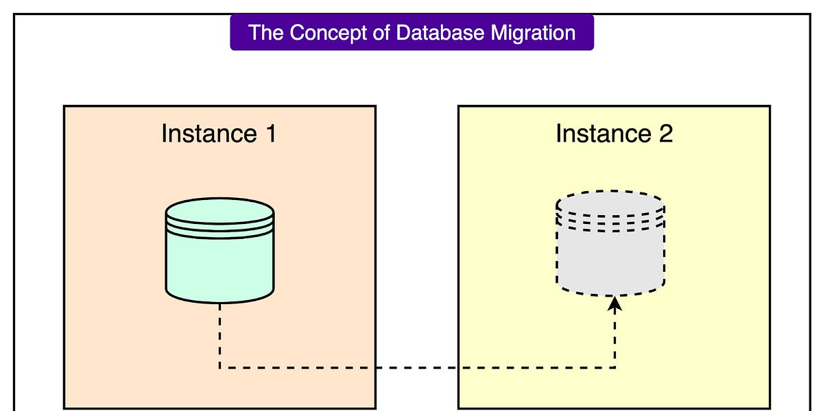Atlassian如何将400万个Jira数据库迁移至AWS Aurora