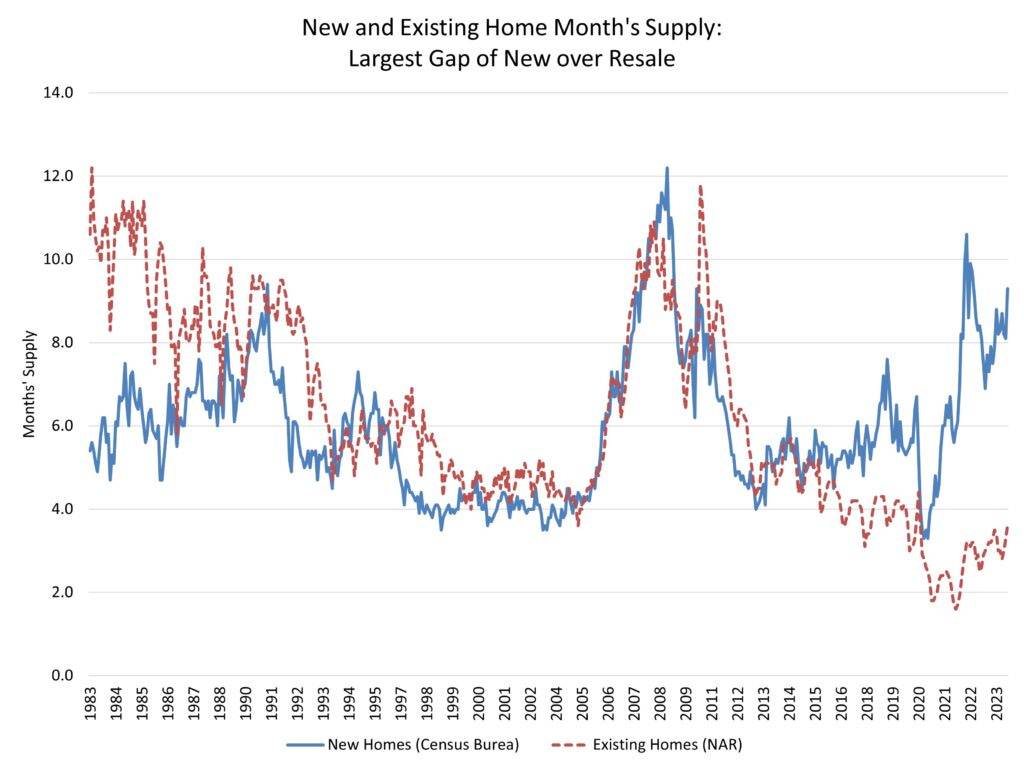 A graph showing the number of homes in the supply line

Description automatically generated