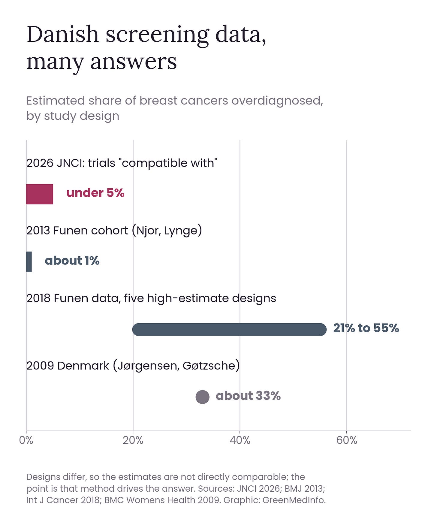 Chart of overdiagnosis estimates from Danish screening data: about 1% (2013 Funen cohort), 21% to 55% (2018 reanalysis with five designs), about 33% (2009 Jørgensen and Gøtzsche), and under 5% (2026 JNCI).